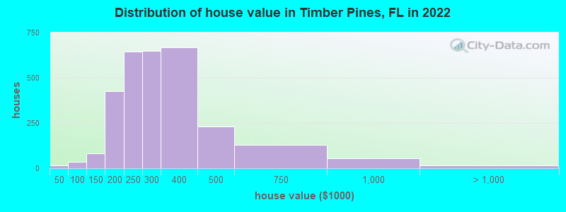 Distribution of house value in Timber Pines, FL in 2021