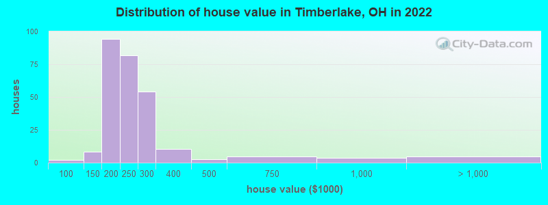 Distribution of house value in Timberlake, OH in 2022