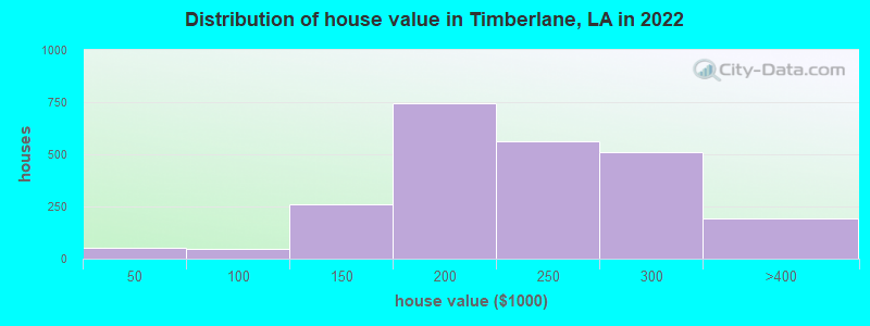 Distribution of house value in Timberlane, LA in 2019
