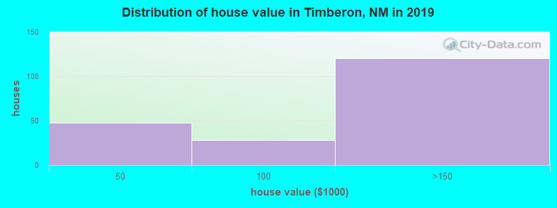 Distribution of house value in Timberon, NM in 2019