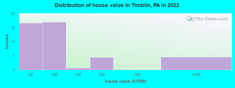 Distribution of house value in Timblin, PA in 2022