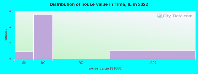 Distribution of house value in Time, IL in 2022