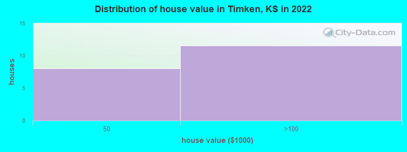 Distribution of house value in Timken, KS in 2022