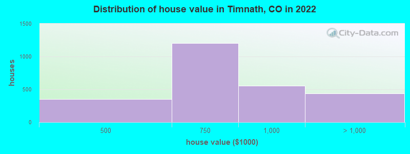 Distribution of house value in Timnath, CO in 2022