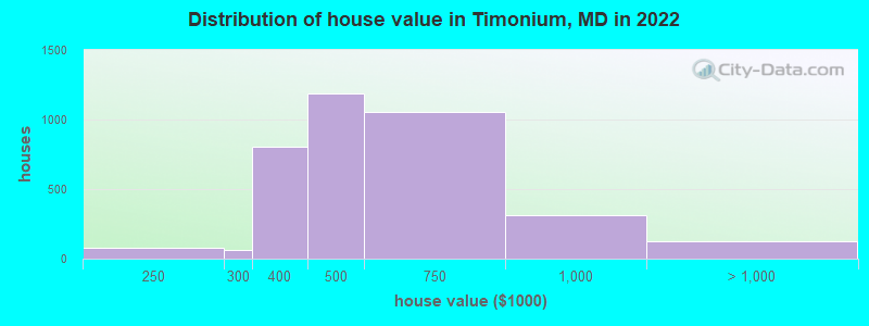 Distribution of house value in Timonium, MD in 2019