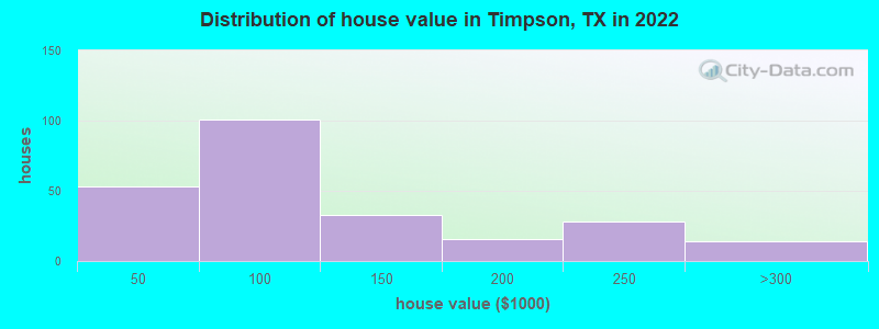 Distribution of house value in Timpson, TX in 2022