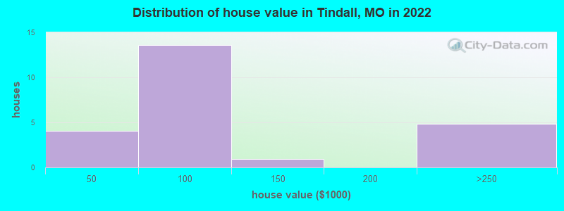 Distribution of house value in Tindall, MO in 2022