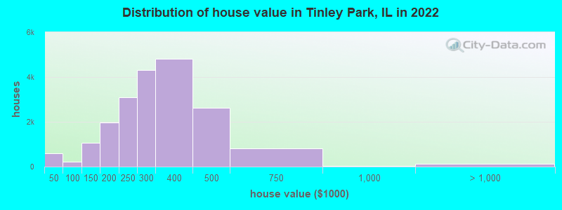Distribution of house value in Tinley Park, IL in 2019