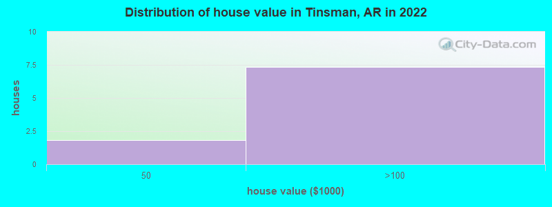 Distribution of house value in Tinsman, AR in 2022