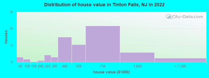 Distribution of house value in Tinton Falls, NJ in 2022