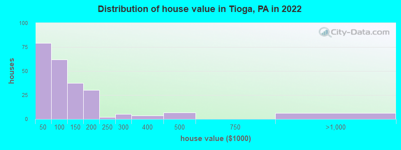 Distribution of house value in Tioga, PA in 2019