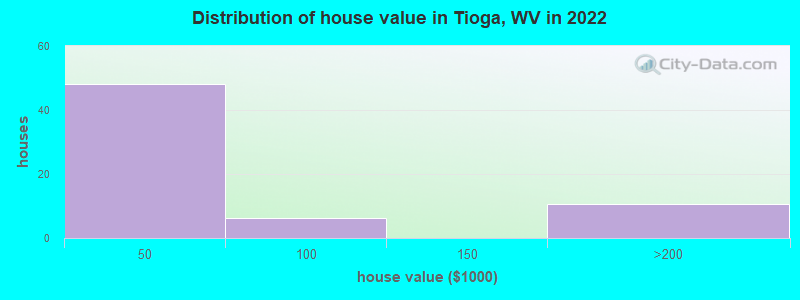 Distribution of house value in Tioga, WV in 2022