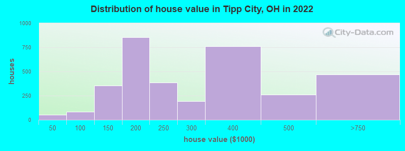 Distribution of house value in Tipp City, OH in 2022