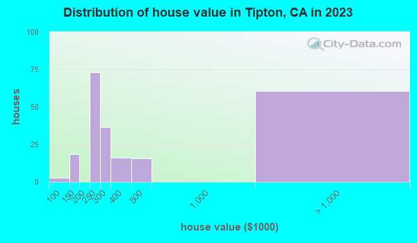 Tipton, California (CA 93272) profile population, maps, real estate