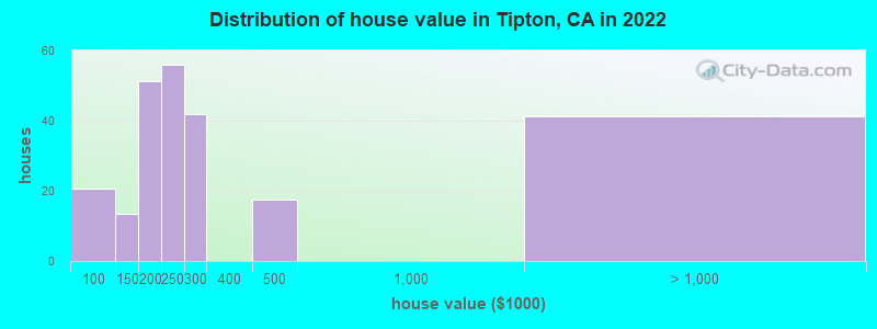 Distribution of house value in Tipton, CA in 2022