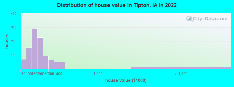 Distribution of house value in Tipton, IA in 2022