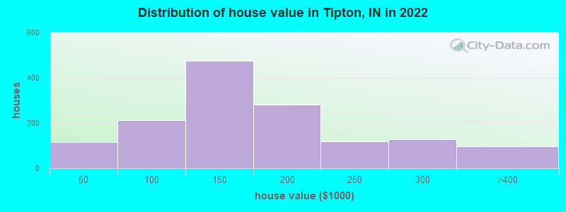 Distribution of house value in Tipton, IN in 2022