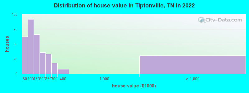 Distribution of house value in Tiptonville, TN in 2022