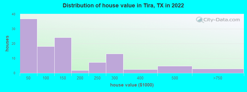 Distribution of house value in Tira, TX in 2019