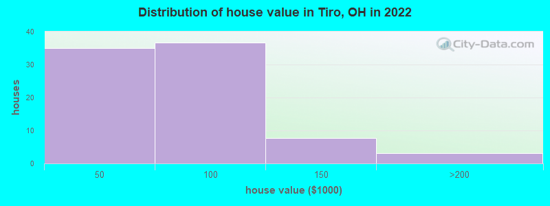 Distribution of house value in Tiro, OH in 2022
