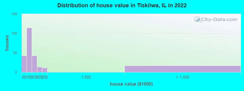 Distribution of house value in Tiskilwa, IL in 2022