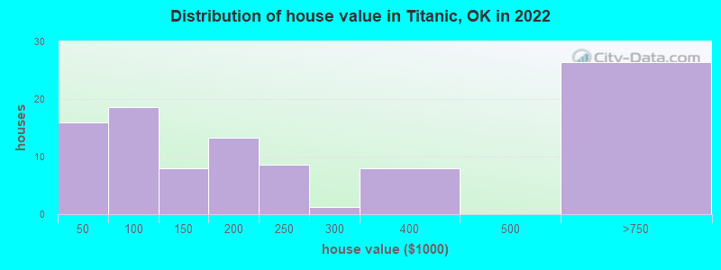 Distribution of house value in Titanic, OK in 2022