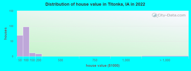 Distribution of house value in Titonka, IA in 2022