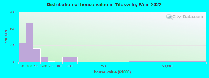 Distribution of house value in Titusville, PA in 2022