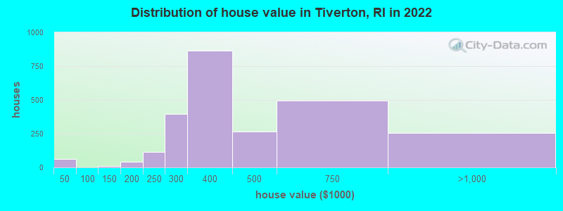 Distribution of house value in Tiverton, RI in 2019