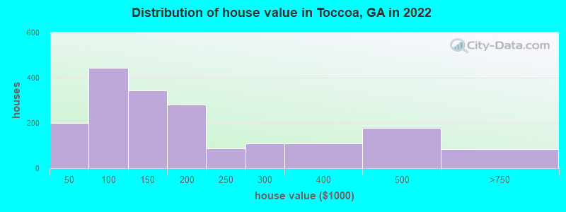 Distribution of house value in Toccoa, GA in 2022