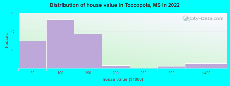 Distribution of house value in Toccopola, MS in 2022