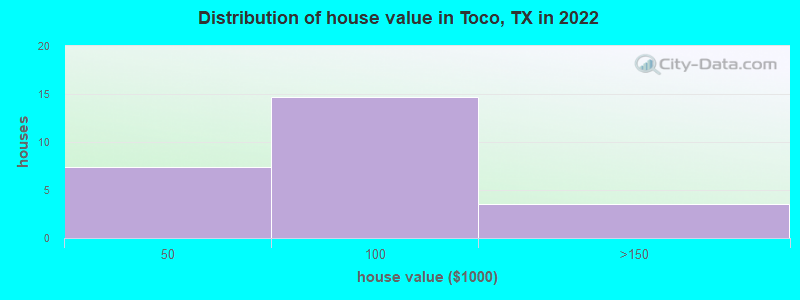 Distribution of house value in Toco, TX in 2022