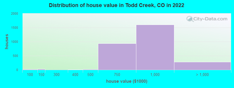Distribution of house value in Todd Creek, CO in 2019