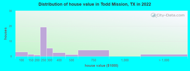 Distribution of house value in Todd Mission, TX in 2022