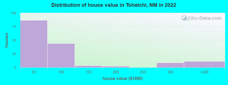 Distribution of house value in Tohatchi, NM in 2022