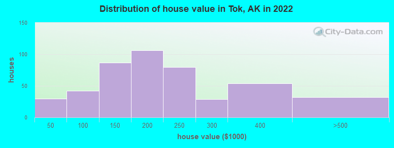 Distribution of house value in Tok, AK in 2019