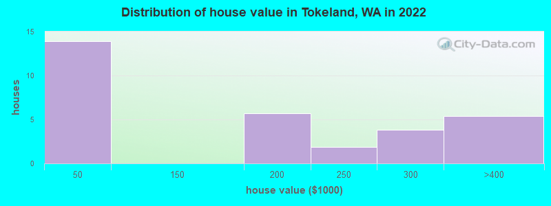 Distribution of house value in Tokeland, WA in 2022
