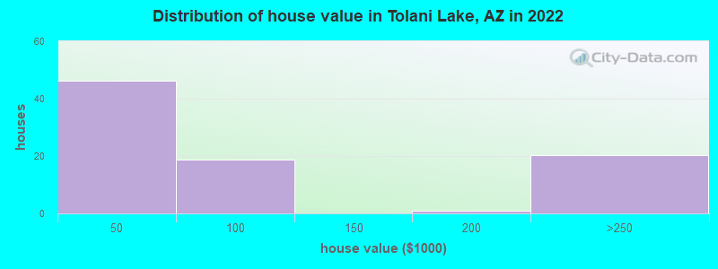 Distribution of house value in Tolani Lake, AZ in 2022