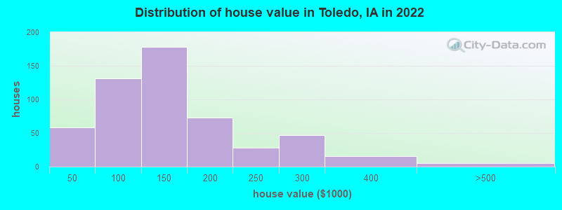 Distribution of house value in Toledo, IA in 2022