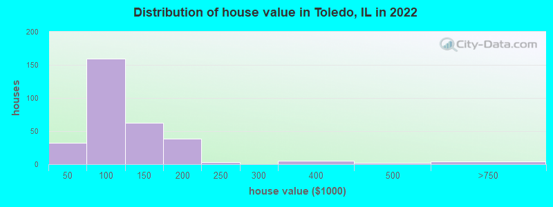 Distribution of house value in Toledo, IL in 2019