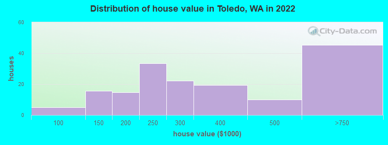 Distribution of house value in Toledo, WA in 2022