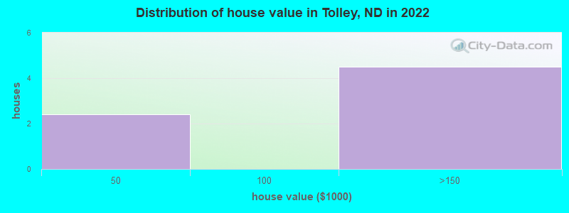 Distribution of house value in Tolley, ND in 2022
