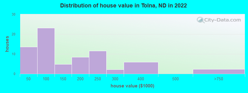 Distribution of house value in Tolna, ND in 2022
