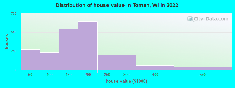 Distribution of house value in Tomah, WI in 2022