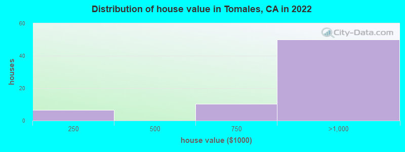 Distribution of house value in Tomales, CA in 2022