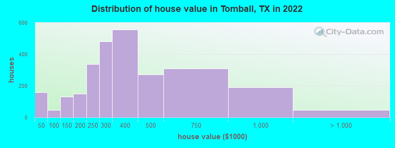 Distribution of house value in Tomball, TX in 2019