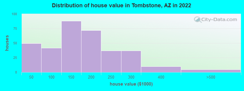 Distribution of house value in Tombstone, AZ in 2019