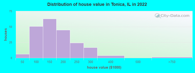 Distribution of house value in Tonica, IL in 2022