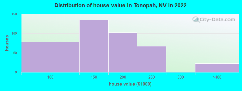 Distribution of house value in Tonopah, NV in 2022