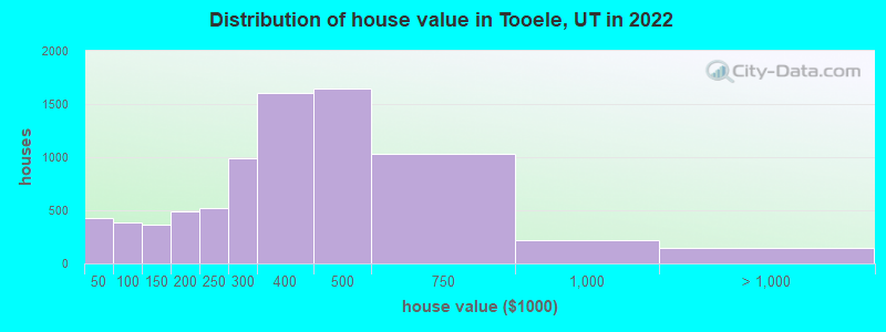 Distribution of house value in Tooele, UT in 2021